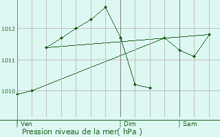 Graphe de la pression atmosphrique prvue pour Roissy-en-France