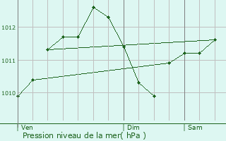 Graphe de la pression atmosphrique prvue pour Mauvages