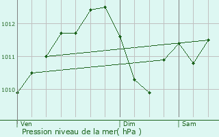 Graphe de la pression atmosphrique prvue pour rize-la-Brle