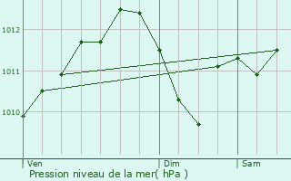 Graphe de la pression atmosphrique prvue pour Gimcourt