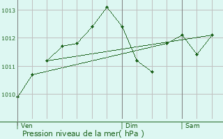 Graphe de la pression atmosphrique prvue pour Doullens