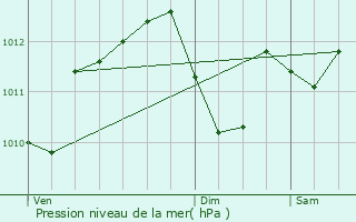 Graphe de la pression atmosphrique prvue pour Paris 6me Arrondissement