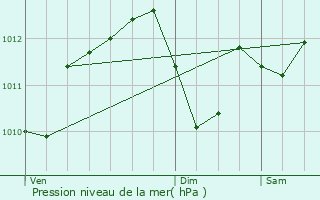 Graphe de la pression atmosphrique prvue pour La Garenne-Colombes