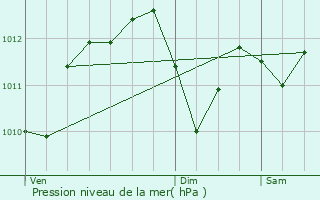 Graphe de la pression atmosphrique prvue pour Courcouronnes