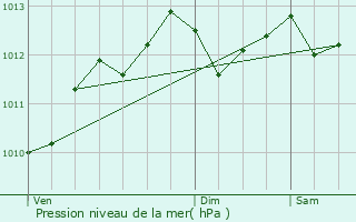 Graphe de la pression atmosphrique prvue pour Challans