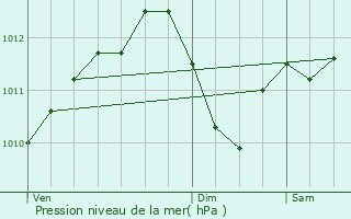 Graphe de la pression atmosphrique prvue pour Couvertpuis
