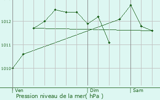 Graphe de la pression atmosphrique prvue pour Les Salles-du-Gardon