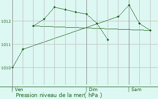 Graphe de la pression atmosphrique prvue pour Malbosc