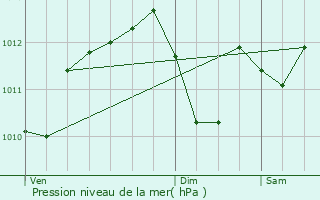 Graphe de la pression atmosphrique prvue pour Franconville