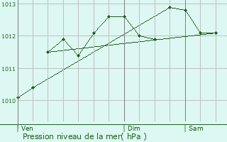 Graphe de la pression atmosphrique prvue pour Saint-Georges-d