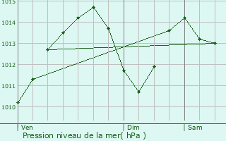 Graphe de la pression atmosphrique prvue pour Biasca