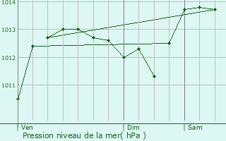 Graphe de la pression atmosphrique prvue pour Vals-prs-le-Puy