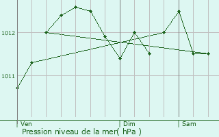 Graphe de la pression atmosphrique prvue pour Apt