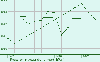 Graphe de la pression atmosphrique prvue pour Mandailles-Saint-Julien