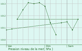 Graphe de la pression atmosphrique prvue pour Vallauris