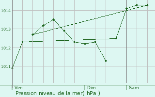 Graphe de la pression atmosphrique prvue pour Chadrac