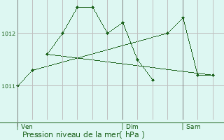 Graphe de la pression atmosphrique prvue pour Verngues