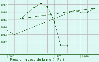 Graphe de la pression atmosphrique prvue pour Tauste