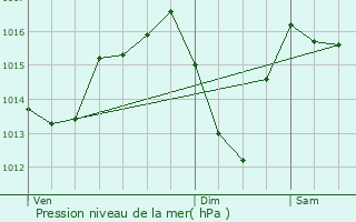 Graphe de la pression atmosphrique prvue pour Moralzarzal