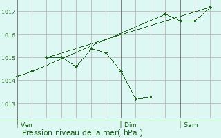 Graphe de la pression atmosphrique prvue pour Mauvezin-d