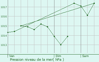 Graphe de la pression atmosphrique prvue pour Villecomtal-sur-Arros