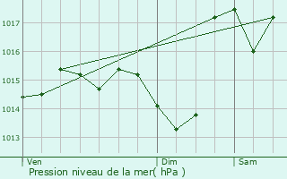 Graphe de la pression atmosphrique prvue pour Manas-Bastanous