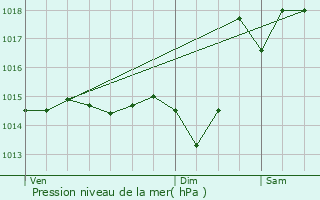 Graphe de la pression atmosphrique prvue pour Buzy