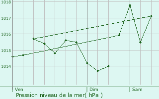 Graphe de la pression atmosphrique prvue pour Charlas
