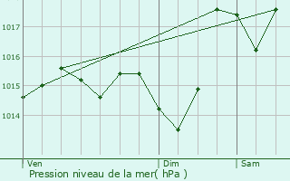Graphe de la pression atmosphrique prvue pour Esconnets