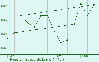 Graphe de la pression atmosphrique prvue pour Plaisance-du-Touch