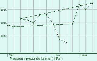 Graphe de la pression atmosphrique prvue pour Gornac