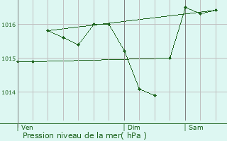 Graphe de la pression atmosphrique prvue pour Montignac-de-Lauzun
