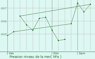 Graphe de la pression atmosphrique prvue pour Pouze