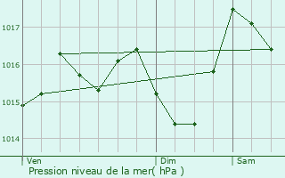 Graphe de la pression atmosphrique prvue pour Montesquieu-Lauragais