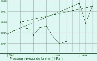 Graphe de la pression atmosphrique prvue pour La Barthe-de-Neste