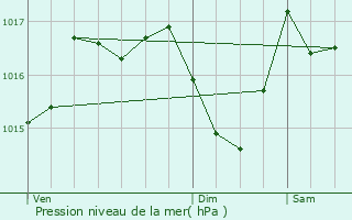 Graphe de la pression atmosphrique prvue pour Simeyrols