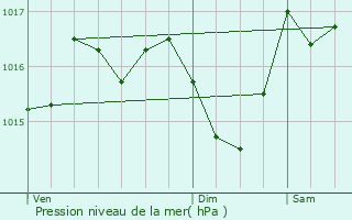 Graphe de la pression atmosphrique prvue pour Srignac