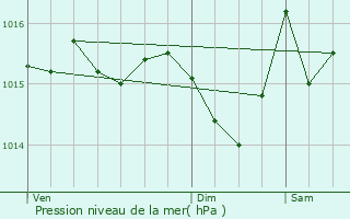 Graphe de la pression atmosphrique prvue pour Saint-Palais-sur-Mer