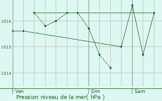 Graphe de la pression atmosphrique prvue pour Dignac