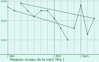 Graphe de la pression atmosphrique prvue pour Le Chteau-d