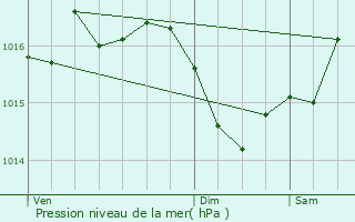 Graphe de la pression atmosphrique prvue pour Aunac