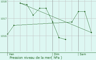 Graphe de la pression atmosphrique prvue pour Camps-Saint-Mathurin-Lobazel