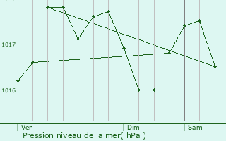 Graphe de la pression atmosphrique prvue pour Darazac