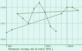 Graphe de la pression atmosphrique prvue pour Conilhac-Corbires