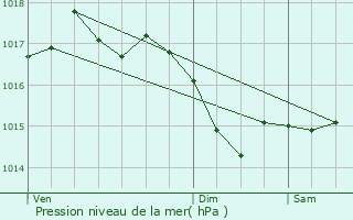 Graphe de la pression atmosphrique prvue pour Chasseneuil-du-Poitou