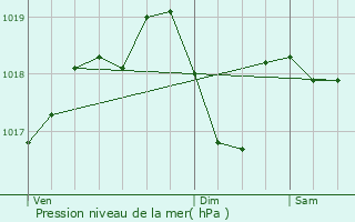 Graphe de la pression atmosphrique prvue pour Saint-Pray