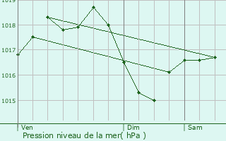 Graphe de la pression atmosphrique prvue pour Mntrol