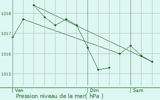 Graphe de la pression atmosphrique prvue pour Saint-Hilaire-la-Plaine