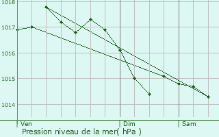 Graphe de la pression atmosphrique prvue pour Craon
