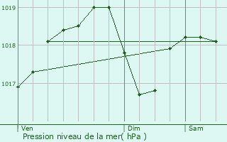 Graphe de la pression atmosphrique prvue pour Vourey